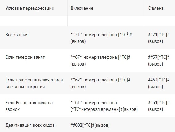 Будет ли работать переадресация если сим карта не в телефоне